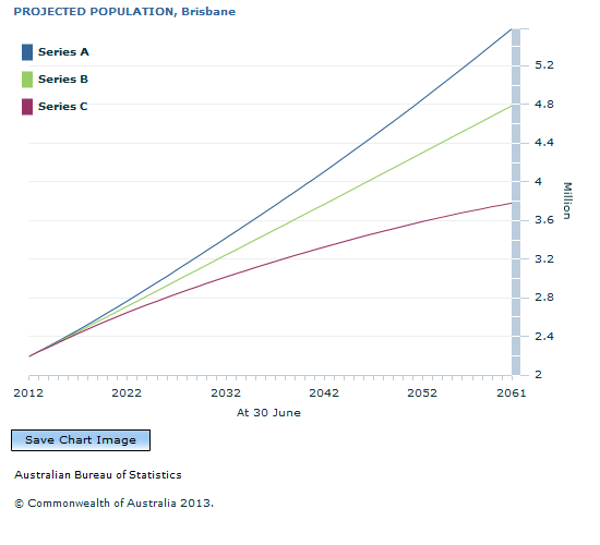 Graph Image for PROJECTED POPULATION, Brisbane